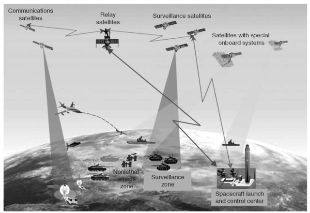  Satellites and nonlethal special onboard systems. This figure is available in full color at http://www.mrw.interscience.wiley.com/esst.