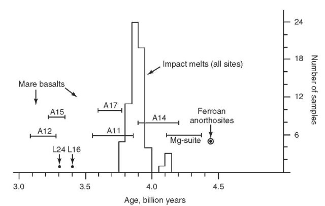 Histogram of lunar rock ages. Note that most lunar rocks are extremely ancient and date from 3-4.5 billion years (the solar system is 4.6 billion years). Virtually all of the impact melts from the lunar highlands date from the narrow time interval between 3.8 and 4.0 billion years ago, a time known as the lunar ''cataclysm.''