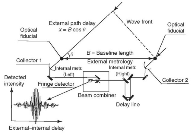 Principle of the SIM interferometer. The peak of the interference pattern occurs when the internal path equals the external path delay.