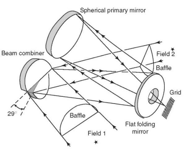 Space configuration of the Hipparcos optics.