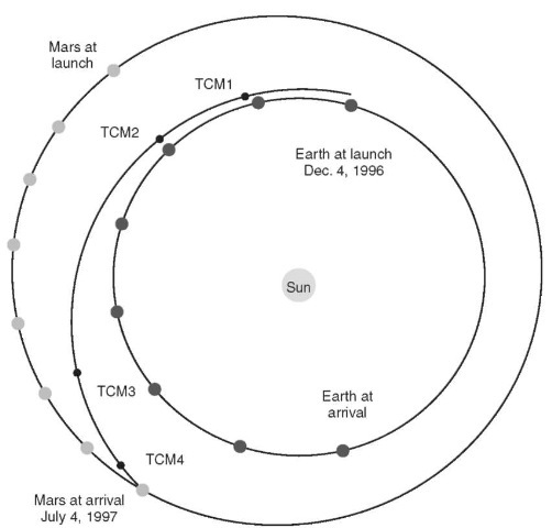  Mars Pathfinder cruise trajectory.