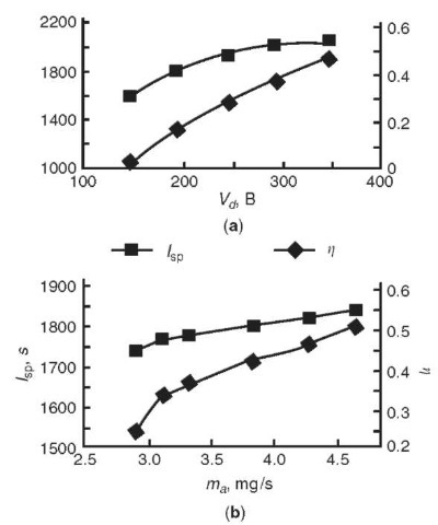  Efficiency coefficient and specific impulse of ALT-55 as a function of discharge voltage and consumption of xenon.