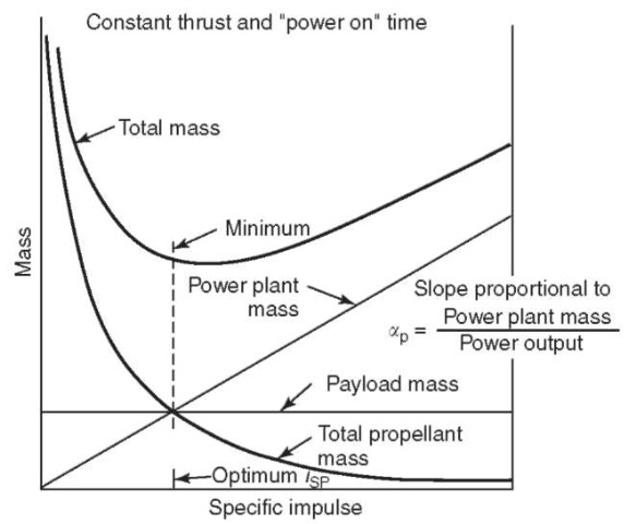 Mass of a complete ion propulsion system.