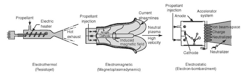 Electric propulsion thruster types.