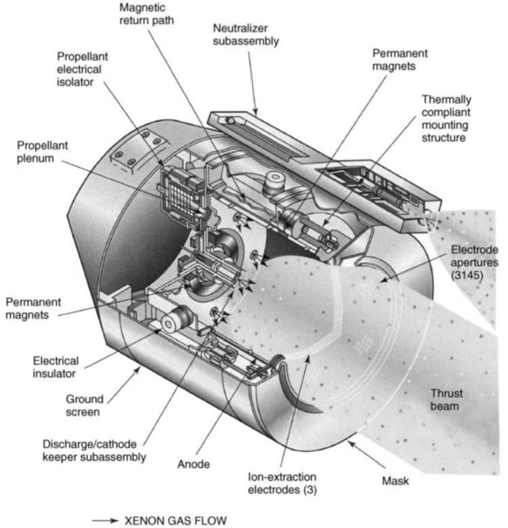 Schematic of xenon ion thruster.