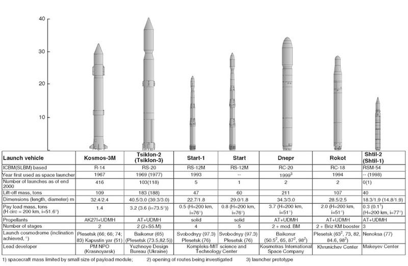 Light-class launch vehicles. This figure is available in full color at http://www.mrw.interscience.wiley.com/esst.