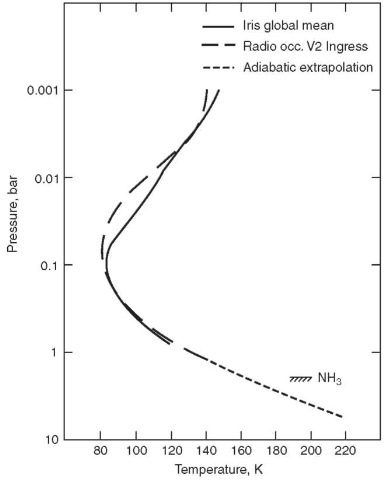 Temperature profile of the atmosphere of Saturn that is accessible to remote sensing. The temperature profiles are from measurements by the Infrared Imaging Spectrometer (IRIS) on the Voyager spacecrafts, the Voyager Radio occultation measurements, and an adiabatic lapse rate model for the deeper atmosphere. Graph is from A.P. Ingersoll et al. Saturn, T. Gehrels and M.S. Matthews (eds). University of Arizona Press, Tucson, 1984.