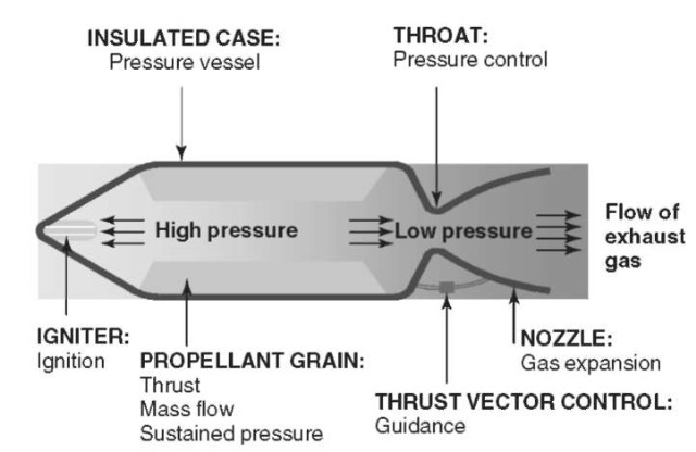 A typical solid rocket booster.