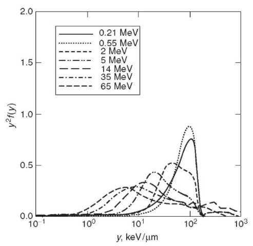 The probability per logarithmic interval of lineal energy y2fy), as a function of lineal energy y from external neutron beams of various specified mean energies