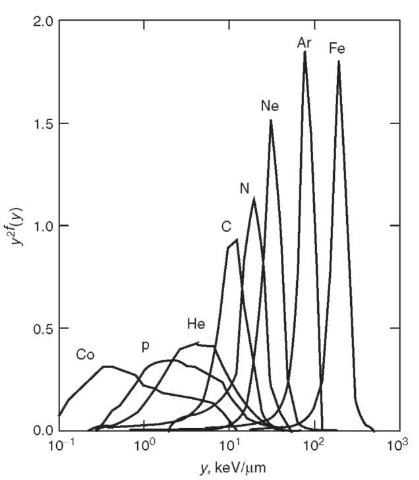 The probability per logarithmic interval of lineal energy y2f(y) as a function of lineal energy y for gamma rays from cobalt-60, protons of about 200 MeV initial energy, and heavier ions of about 600 MeV per nucleon 