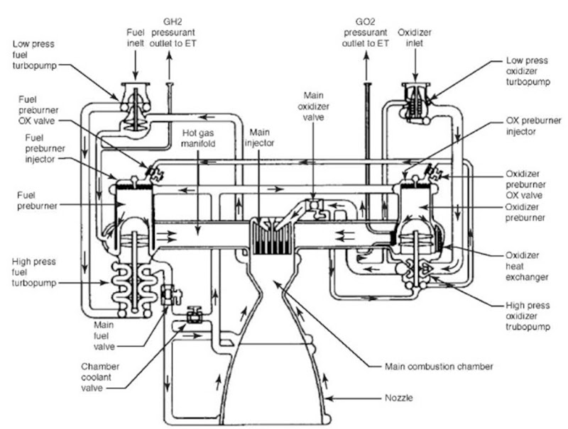 The main engine schematic. A drawing of the flow diagram of the fuel and the oxidizer in the Space Shuttle Main Engine. The figure is taken from NASA website: http:// www.shuttlepresskit.com/scom/216.pdf.