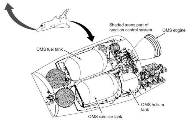 A diagram of the OMS and the RCS systems. These systems are closely linked. The figure is taken from the website: http://faculty.erau.edu/ericksol/shuttle/steve'sproject/ m1/s1-10aoms.html. This figure is available in full color at http://www.mrw. interscience.wiley.com/esst.