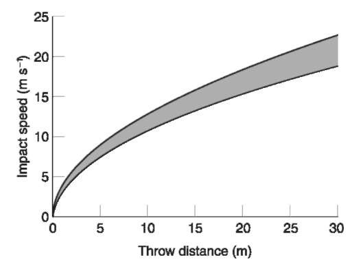 Pedestrian throw distance.