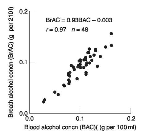Scatterplot along with linear regression equation comparing essentially simultaneously collected within-subject blood and breath alcohol samples.