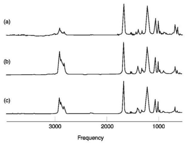 Infrared spectral data from three phthalate ester plasticizers. (a) Dimethyl phthalate; (b) diisooctylphthalate; (c) dihexylphthalate.