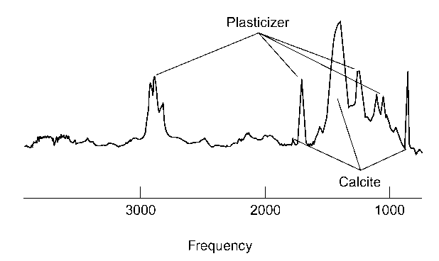 Infrared spectrum recorded from a small piece of plastic electrical insulation. Peaks indicated are due to plastici-zer or calcite. In this spectrum the inorganic fillers dominate, therefore the polymeric substance (polyvinylchloride) is very difficult to identify.