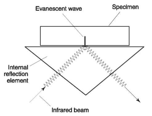  Principle of internal reflection spectroscopy. The infrared beam enters a special crystal and is internally reflected offone of its surfaces. At the point of internal reflection an evanescent wave penetrates the crystal surface into the specimen, which is in very close contact with the surface. The beam, which has suffered some absorption via the evanescent wave then travels on to the detector.