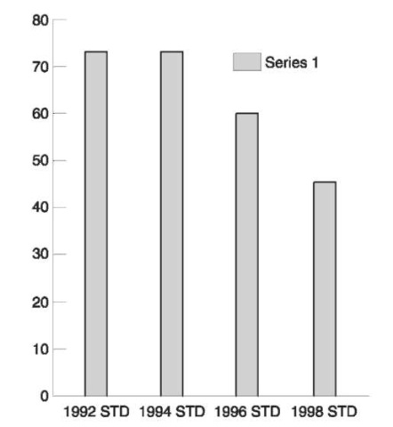 Percent extractions for Bic black ballpoint inks written in 1992, 1994, 1996 and 1998. As with the R-ratios in Fig.1, the age of this ink could only be distinguished between 1994 and 1998. Notice more ink was extracted from the older inks than the newer inks. This is an example of a reverse extraction rate and extent, because most inks extract more from newer inks.