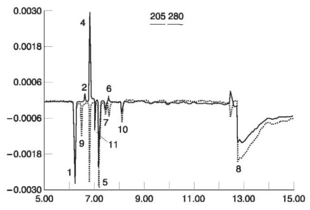 Capillary electropherogram of Pyrodex pipe bomb residue anions. Analysis was performed at 205 and 280 nm. Peak identification:^ Cl-;2,N02-;4,N03-;5,S04-2;6, SCN-;7,Cl04-; 8, HC03-;9,HS-; 10, 0CN-; 11, unknown.