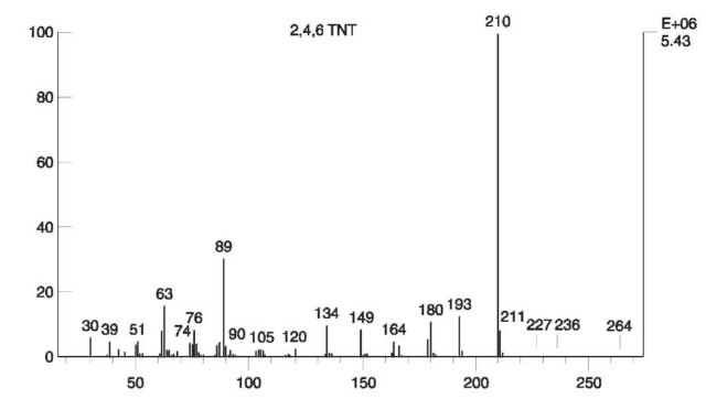  EI mass spectrum of 2,4,6 TNT