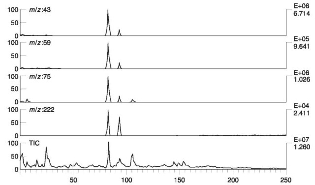 Total ion current (TIC) and mass chromatograms at m/z 43, 59, 75 and 222, of soil taken from a real-life case. Vapors of soil were adsorbed on active charcoal and eluted by CS2. TATP was identified in the peak emerging after 83 s.