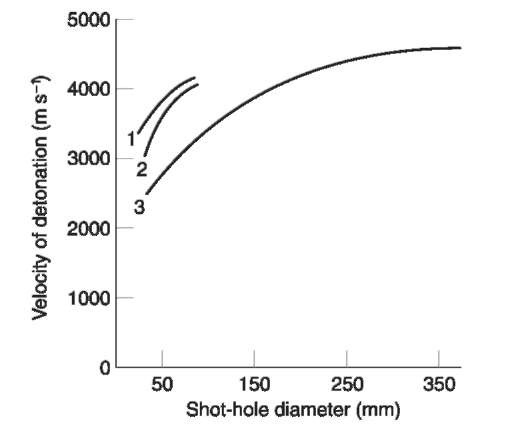Velocity of detonation for ANFO (poured and pneumatically loaded) versus borehole diameter. 1, Pneumatically loaded, 1.1 gcm~3; 2, pneumatically loaded, 0.95gcm~3; 3, poured ANFO, 0.8gcm~3.