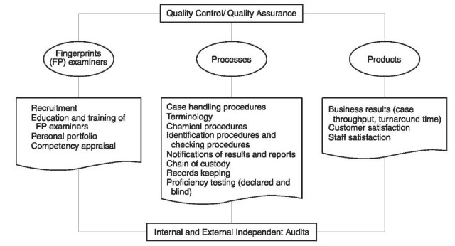 Outline of a total quality management system for a fingerprint service.