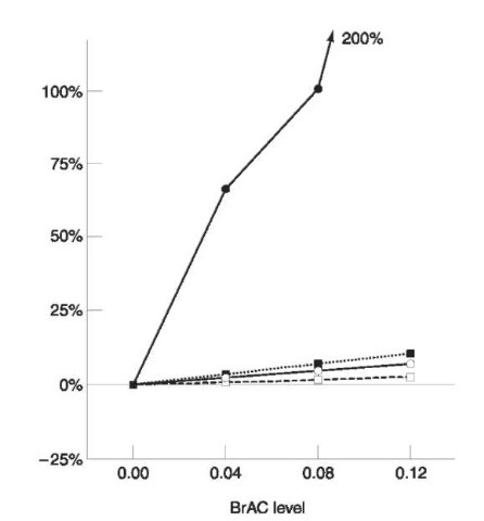 The shifts in several speech parameters as a function of increasing intoxication.The increase in F0 and reduction in speaking rate (increased duration) are actually statistically significant.However, they are dwarfed by the dramatic shift in nonfluencies. O, F0(SFF); ■, duration; •. nonfluencies; □, vocal intensity.