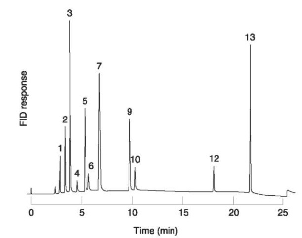 Analysis of a whole blood sample obtained post mortem from a patient who had inhaled the contents of a cigarette lighter refill. Sample preparation: internal standard solution (ethylbenzene and 1,1,2-trichloroethane (approximately 25 and 10mgl-1, respectively) in outdated blood-bank whole blood) (200 ul) incubated (65°C, 15min) with specimen (200 ul) in a sealed 10ml glass septum vial. Chromatographic conditions: column: 60m x 0.53mm i.d. SPB-1 (5um film). Oven temperature: 40°C (6min), then to 80°Cat5°Cmin-1, then to 200°Cat 10°Cmin-1 Injection: 300 ul headspace. 1, Propane; 2, iso-butane; 3, butane; 4, ethanol; 5, acetone; 6, 2-propanol; 7, 2-methyl-2-propanol; 9, butanone; 10, 2-butanol; 12, 1,1,2-tri-chloroethane (IS); 13, ethylbenzene (IS).