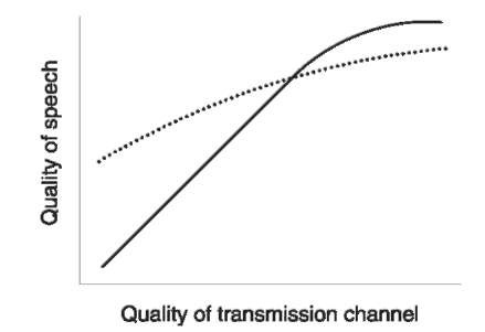 Comparison of transmission quality for two types of mobile network: digital (••••); analog (—).