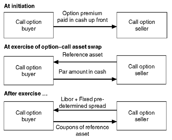 asset swap call option