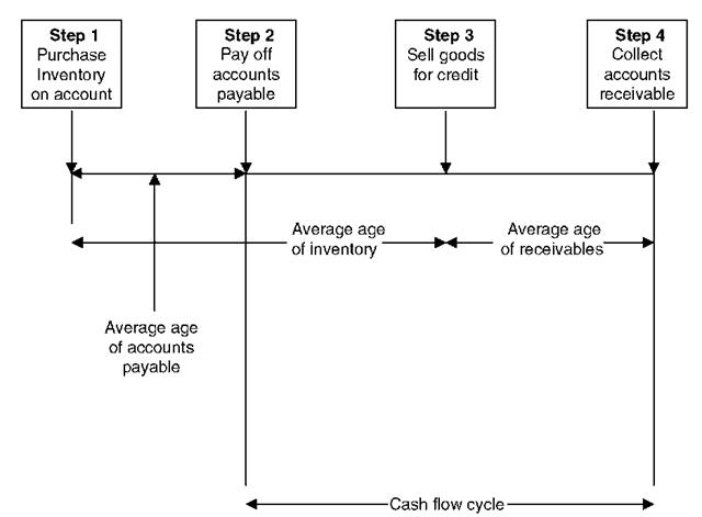 Cash cycle 