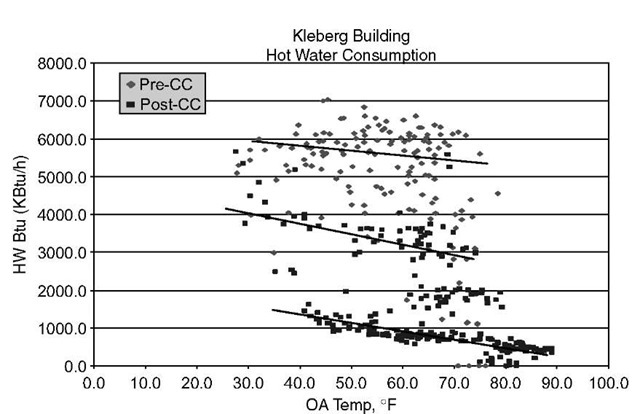 Pre-CC and post-CC heating water consumption at the Kleberg building vs daily average outdoor temperature.