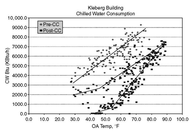 Pre-CC and post-CC chilled water consumption at the Kleberg building vs daily average outdoor temperature.
