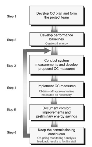 Outline of phase II of the CC process: implementation and verification. 