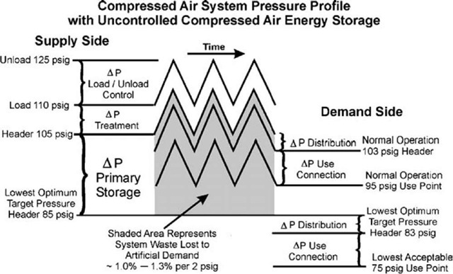 Compressed air system pressure profile with uncontrolled storage. 
