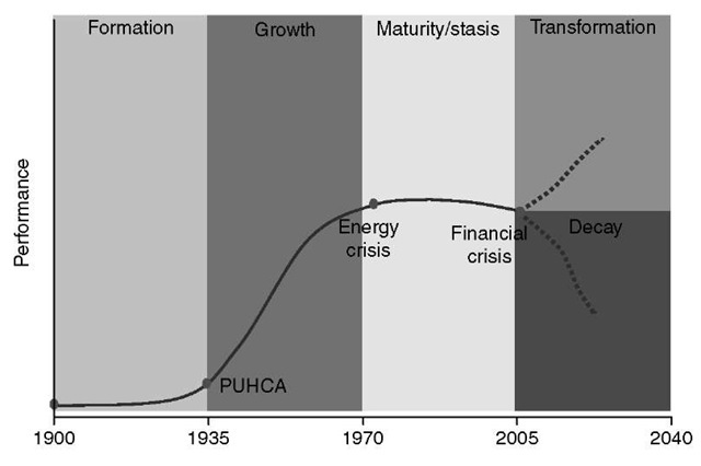 Electricity sector life-cycle—a fork in the road. 