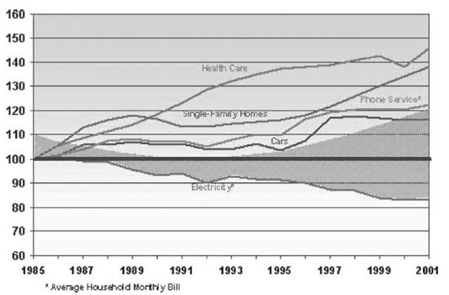 Relative consumer prices, 1985-2001. 