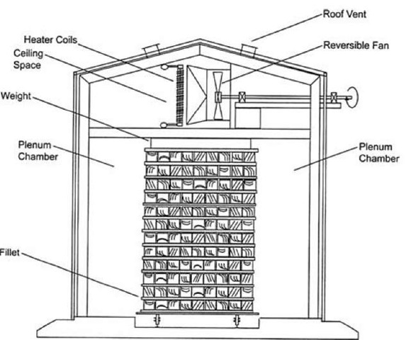 Typical components and arrangement of a batch wood drying kiln. 