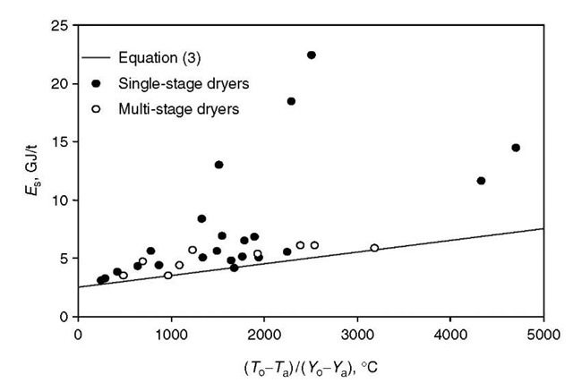 Plot of specific energy consumption against (Ta — T^)/(Y0 — Fa) for spray dryers (after Baker and Mckenzie[8]). 