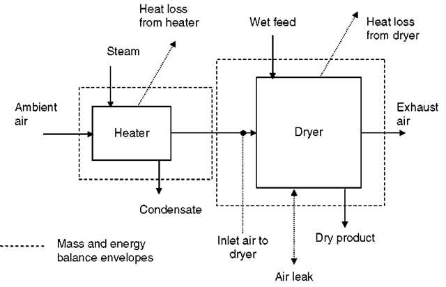 Energy balances around dryer and heater. 