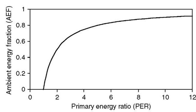 The ambient energy fraction vs the primary energy ratio. 