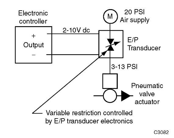 Electric-to-pneumatic transducer. 