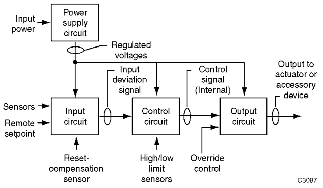 Electronic controller circuits. 