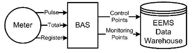  Data can be obtained and transferred through a building automation systems (BAS). 