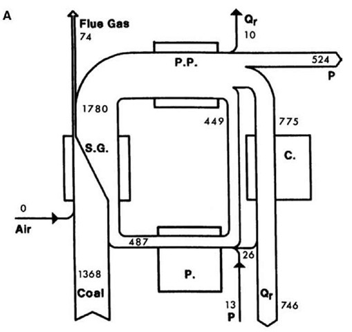 (A) Diagram for a coal-fired electrical generating station unit indicating net energy flow rates (MW) for streams. Stream widths are proportional to energy flow rates. Station sections shown are Steam Generation (S.G.), Power Production (P.P.), Condensation (C.) and Preheating (P.). Streams shown are electrical power (P), heat input (Q), and heat rejected (Qr). (B) Diagram for a coal-fired electrical generating station unit indicating net exergy flow rates for streams and consumption rates (negative values) for devices (in MW). Stream widths are proportional to exergy flow rates and shaded regions to exergy consumption rates. Other details are as in (A). 