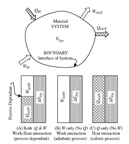 System energy and energy boundary interactions (transfers) for (A) arbitrary, (B) adiabatic, and (C) caloric processes. 