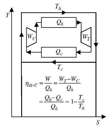  Heat engine ideal Carnot cycle. 