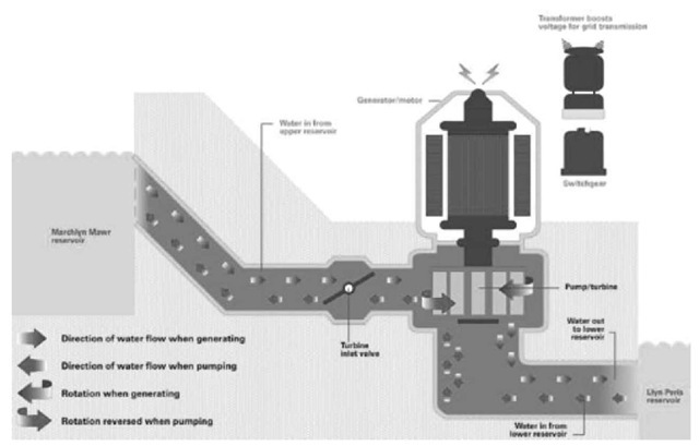 Schematic of pumped storage hydro operation. 