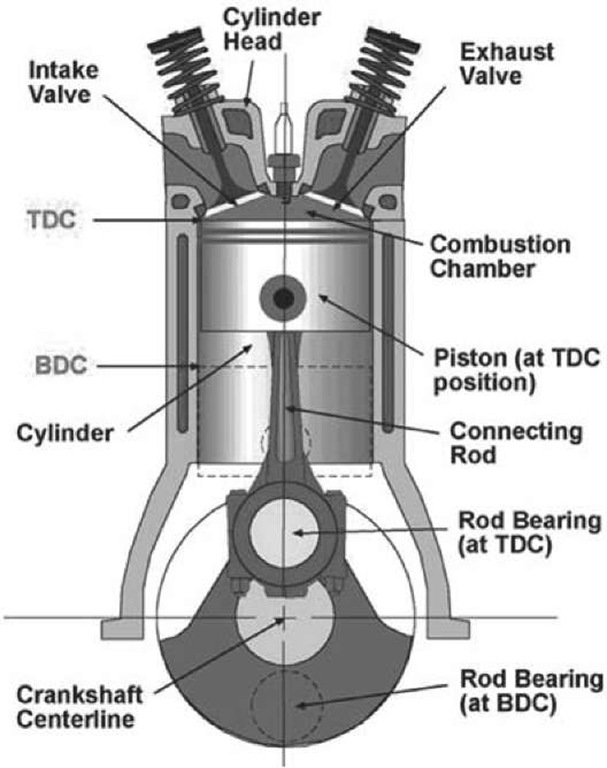 Key components of reciprocating piston engines.